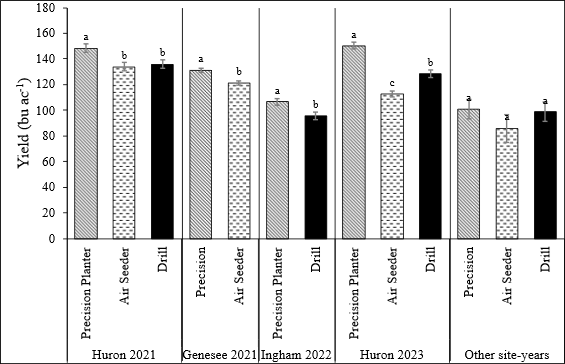 Bar chart comparing corn yield (bushels per acre) by planting method (Precision Planter, Air Seeder, Drill) across multiple site-years: Huron 2021, Genesee 2021, Ingham 2022, Huron 2023, and &ldquo;Other site-years.&rdquo; Yields generally highest with Precision Planter, intermediate with Air Seeder, and lowest with Drill. Significant differences are marked with letters above bars (a, b, c). Yields range from about 80 to 160 bu/acre, with Precision Planter consistently producing the highest yields in most site-years.